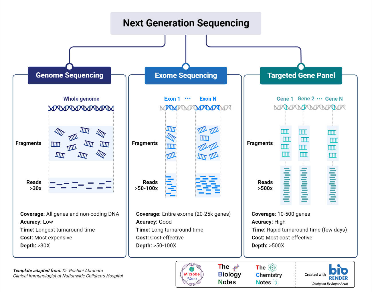 NGS(Next Generation Sequencing)