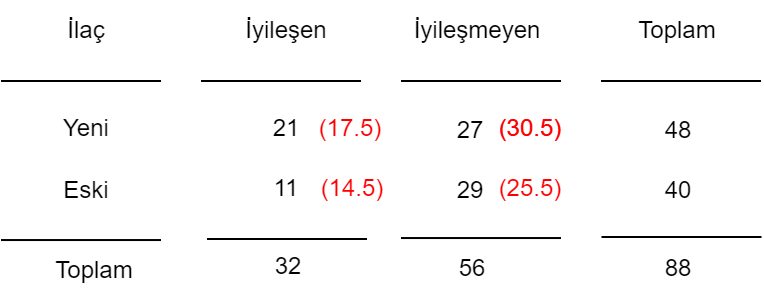 Ki-kare beklenen değerlerin bulunması