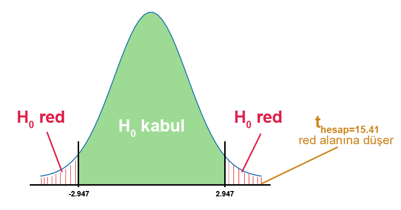 t<sub>hesap</sub>=15.41 değeri red alanına düşer.