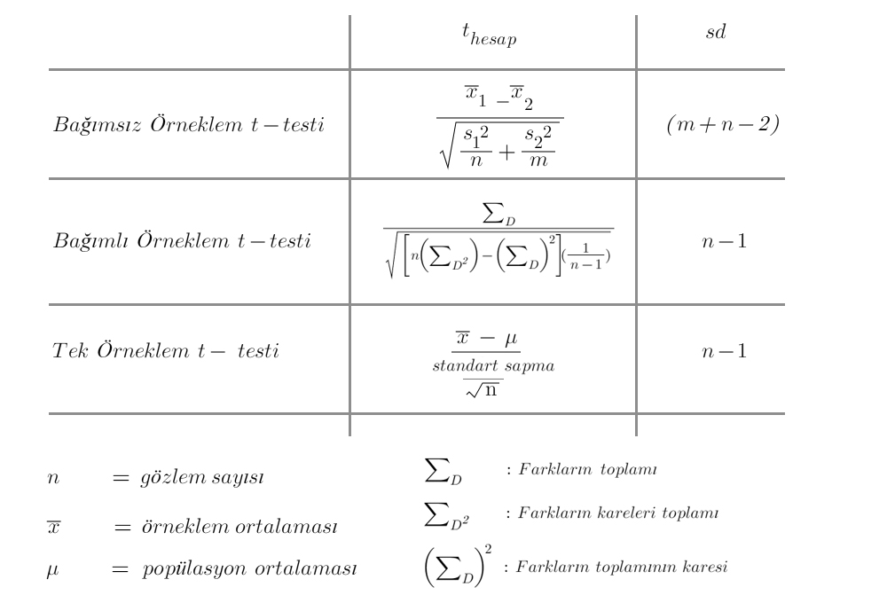 Student t Testi(ÖZET)
