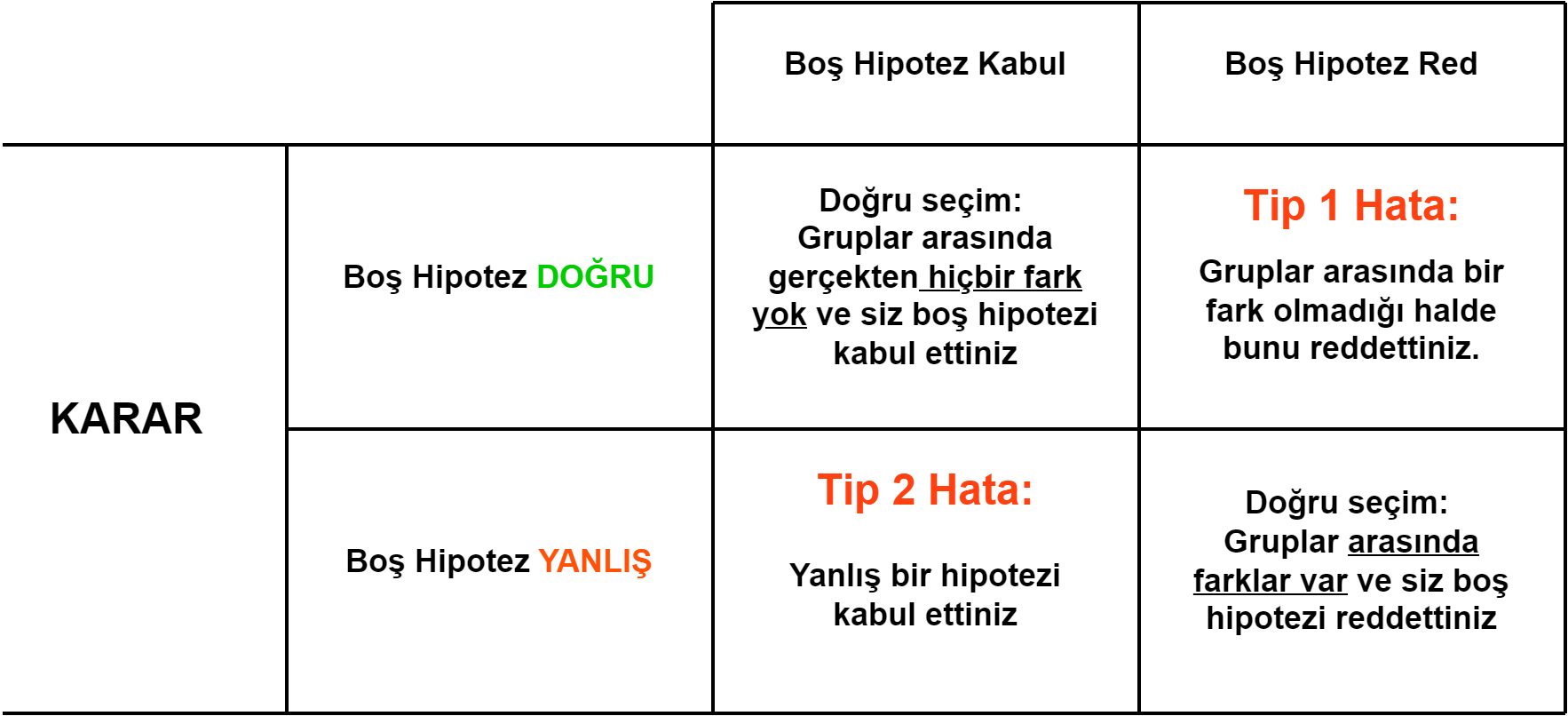Tip 1 ve Tip 2 Hata Nedir?